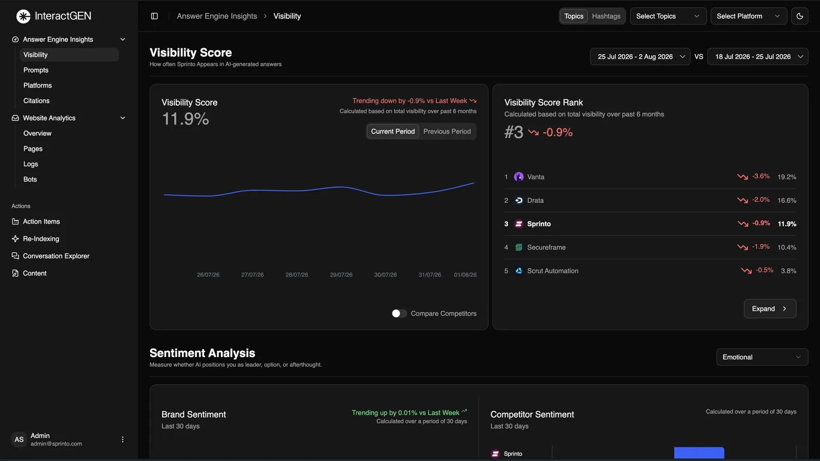 the visibility score, ranked against competitors